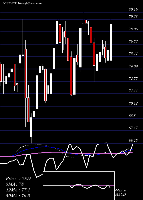  weekly chart FortiveCorporation