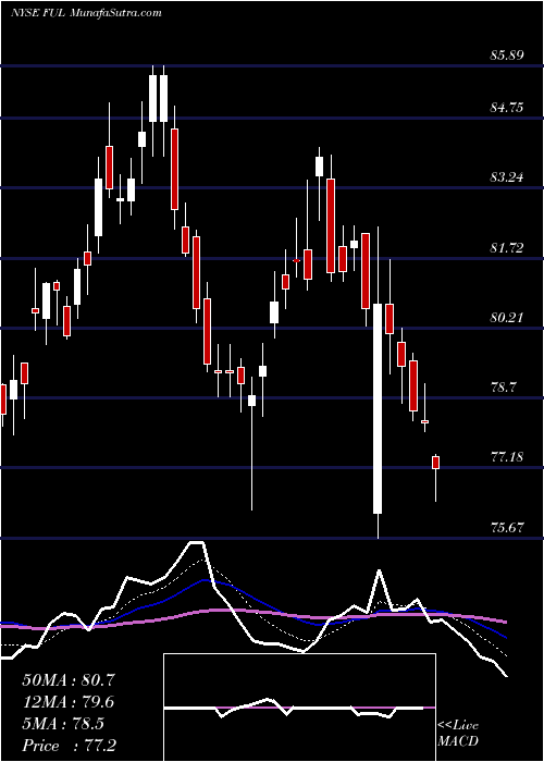  Daily chart H. B. Fuller Company