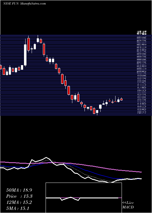  Daily chart Cedar Fair, L.P.
