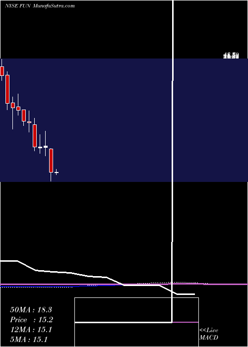  monthly chart CedarFair