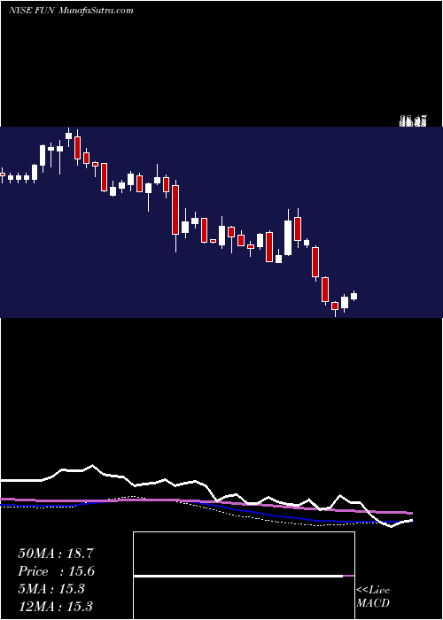  weekly chart CedarFair