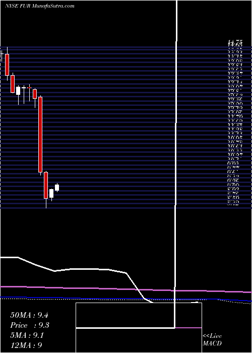  monthly chart WinthropRealty