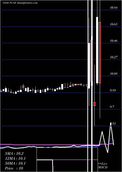  Daily chart Fusion Acquisition Corp Cl A