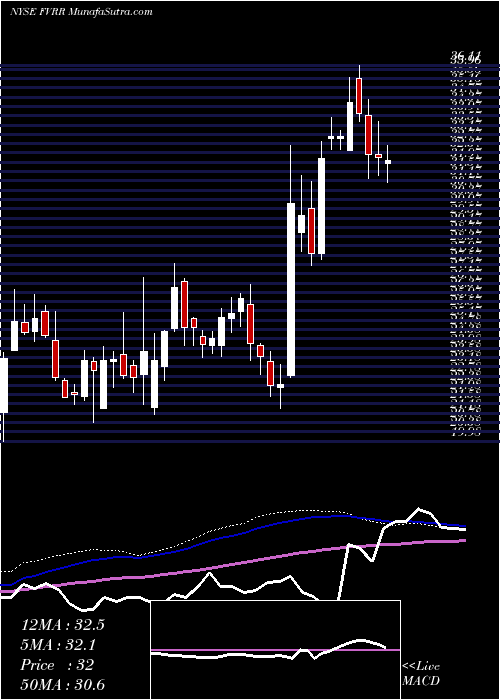  weekly chart FiverrInternational