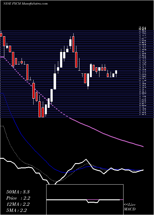  Daily chart FXCM Inc