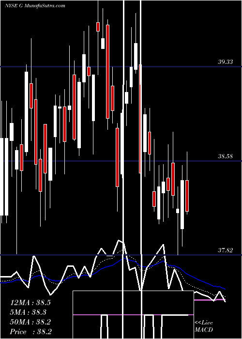  Daily chart Genpact Limited