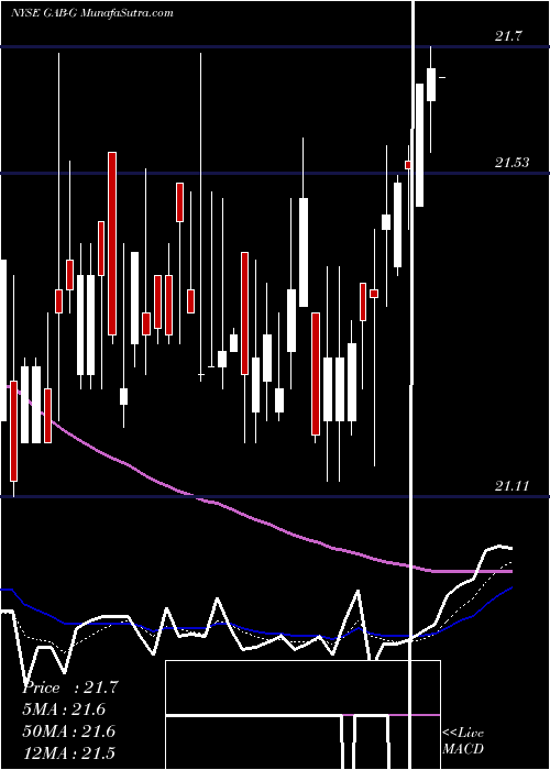  Daily chart GabelliEquity