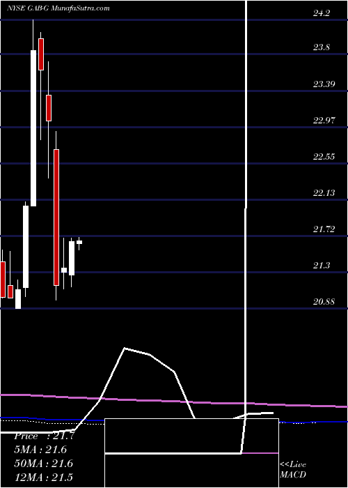  monthly chart GabelliEquity