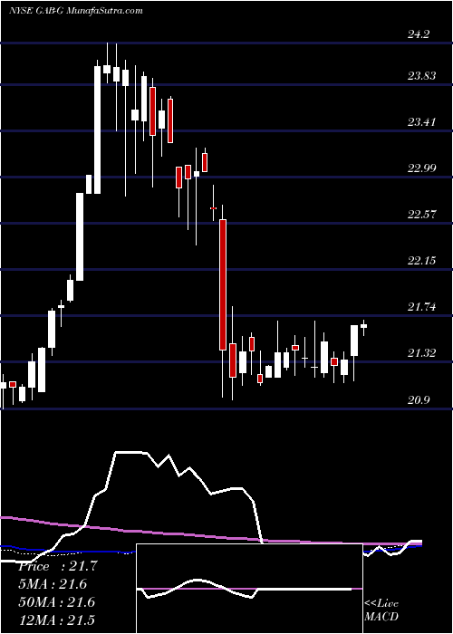  weekly chart GabelliEquity