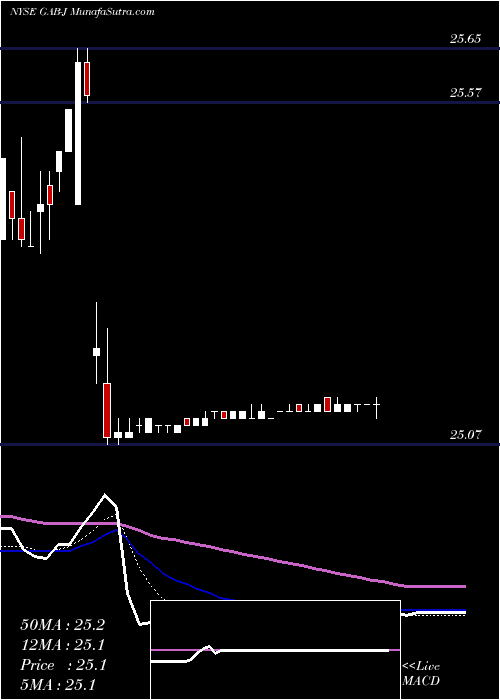  Daily chart GabelliEquity