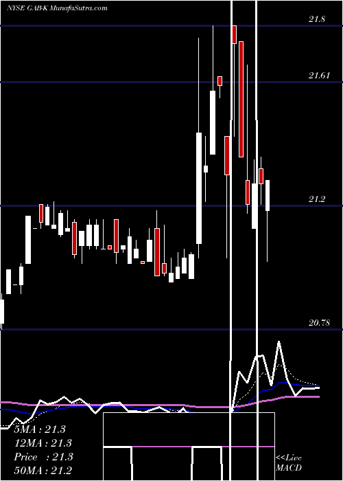  Daily chart GabelliEquity