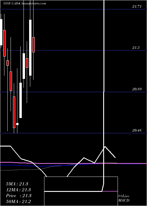  monthly chart GabelliEquity