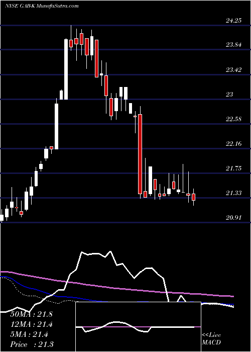  weekly chart GabelliEquity