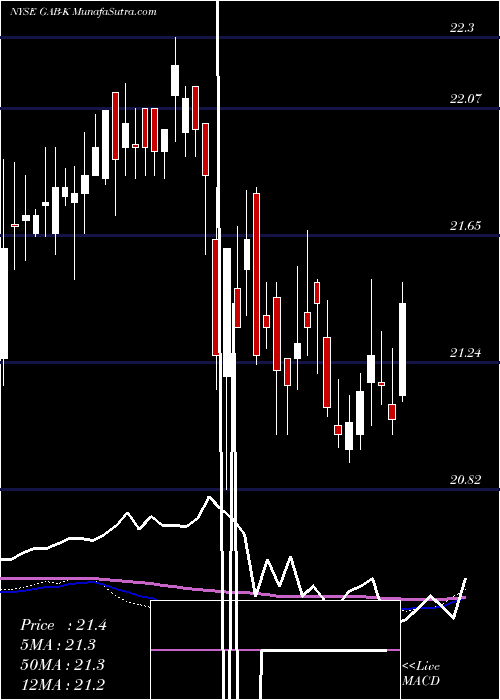  weekly chart GabelliEquity