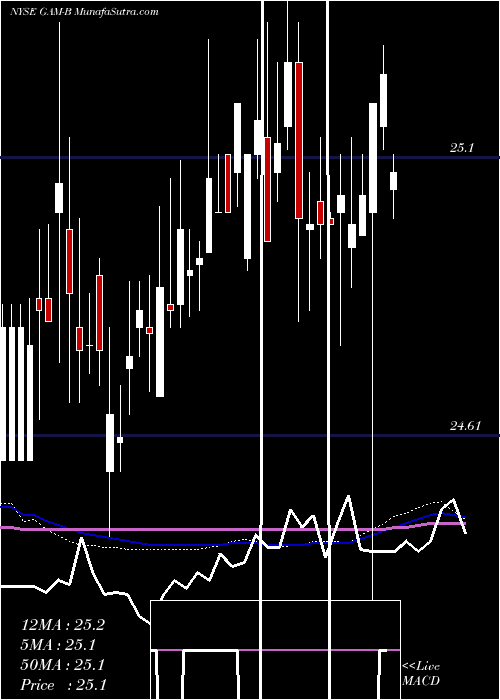  weekly chart GenlAmer