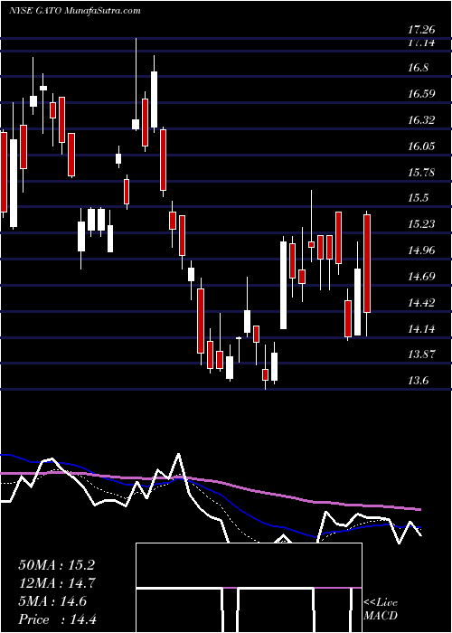  Daily chart Gatos Silver Inc