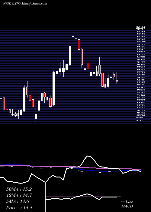  weekly chart GatosSilver