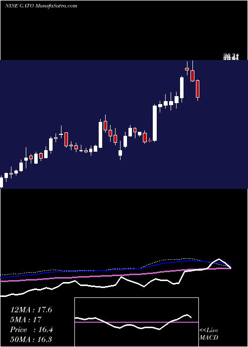  weekly chart GatosSilver