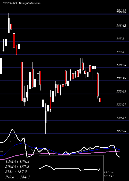  Daily chart GATX Corporation