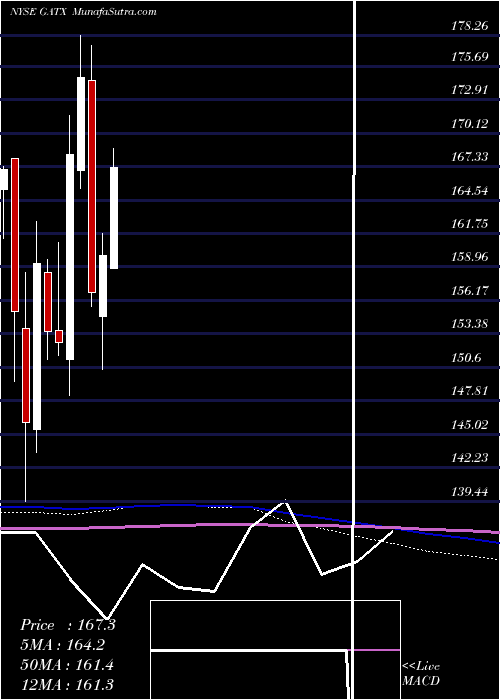  monthly chart GatxCorporation