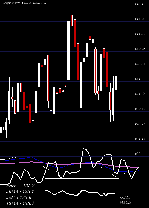  weekly chart GatxCorporation