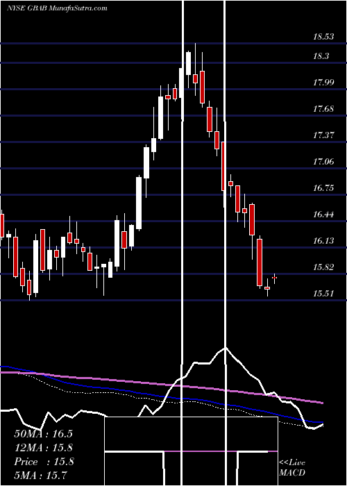  weekly chart GuggenheimTaxable