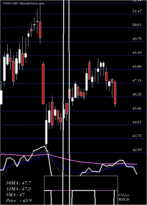  Daily chart GreenbrierCompanies