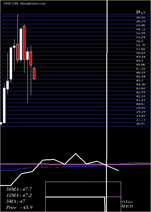  monthly chart GreenbrierCompanies