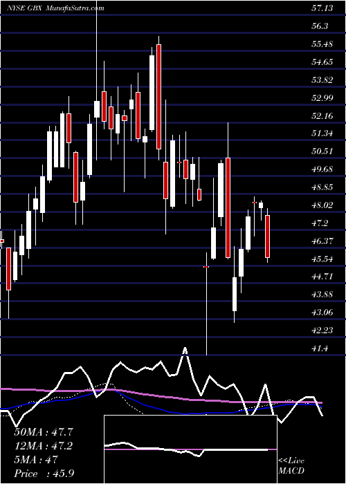  weekly chart GreenbrierCompanies