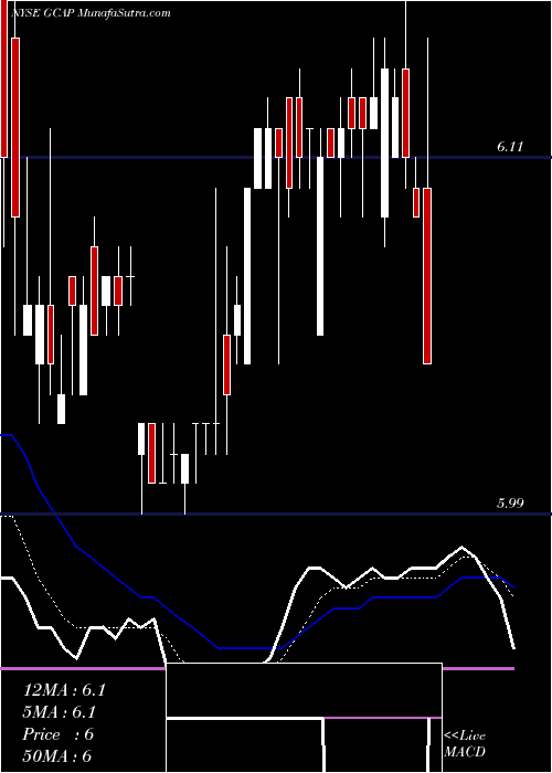  Daily chart GainCapital