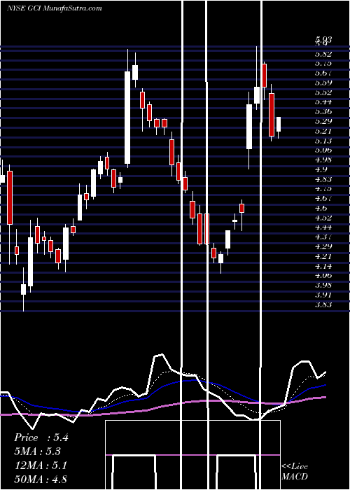  Daily chart TEGNA Inc.