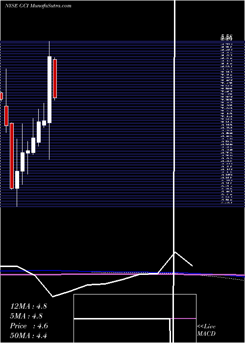  monthly chart TegnaInc