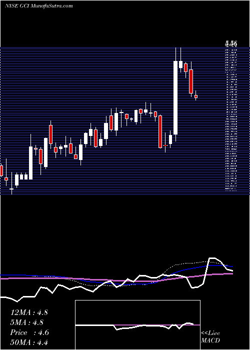 weekly chart TegnaInc