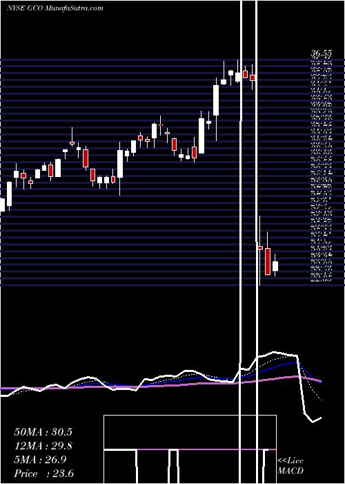  Daily chart GenescoInc