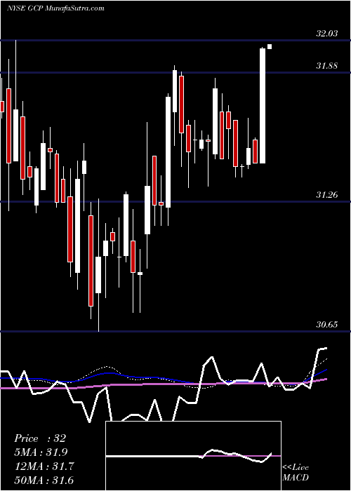  weekly chart GcpApplied