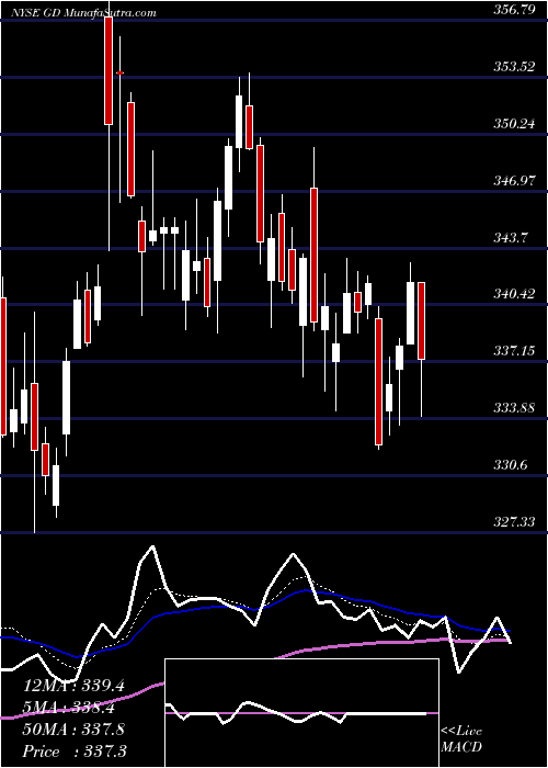  Daily chart GeneralDynamics
