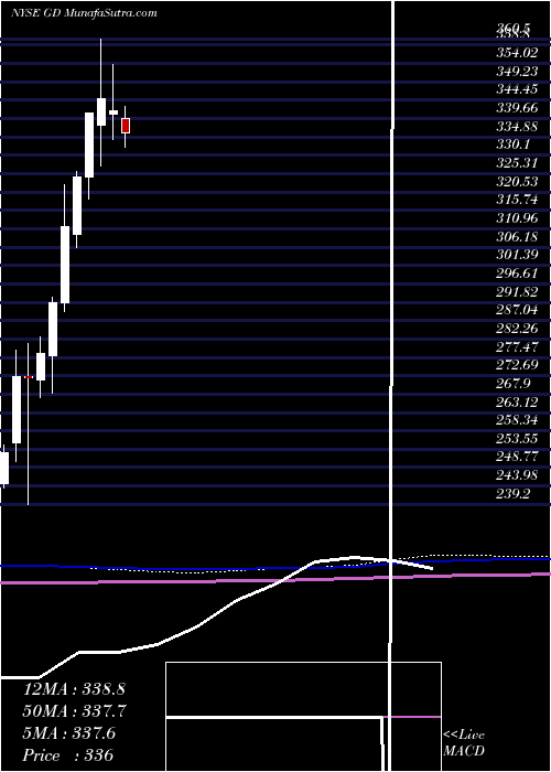  monthly chart GeneralDynamics