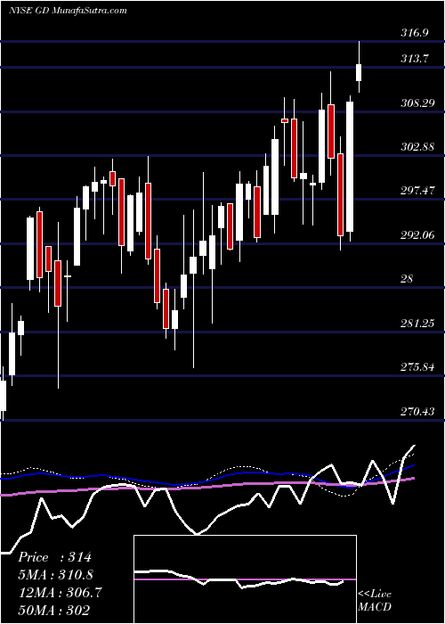  weekly chart GeneralDynamics