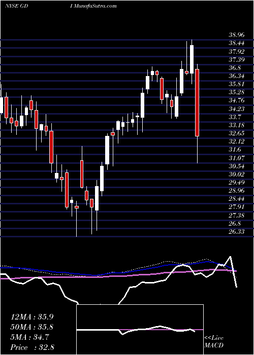  weekly chart GardnerDenver