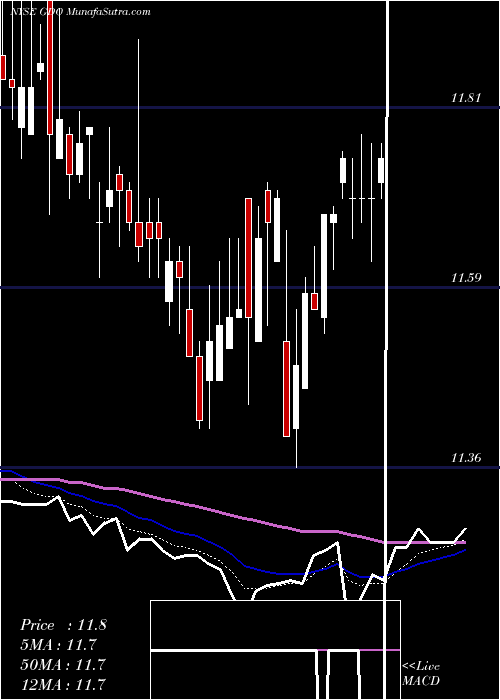  Daily chart WesternAsset