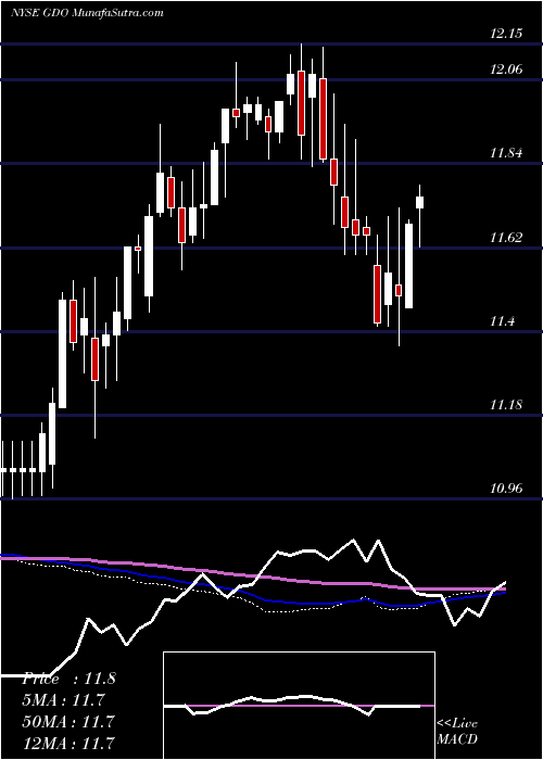  weekly chart WesternAsset