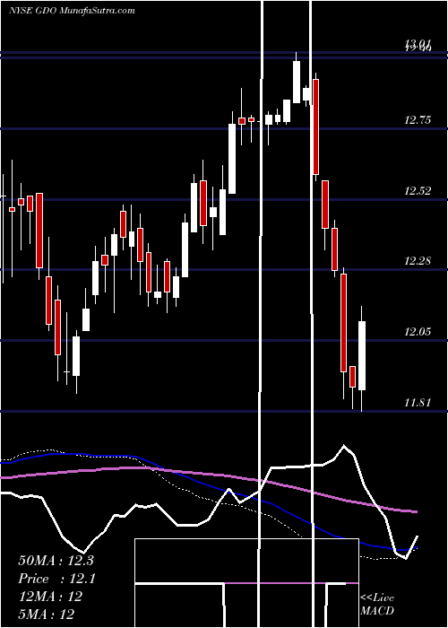  weekly chart WesternAsset