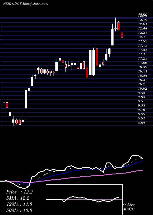  Daily chart Green Dot Corporation