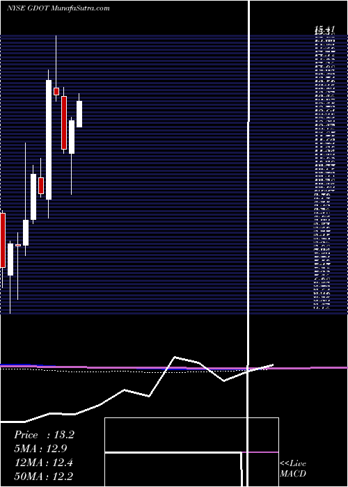  monthly chart GreenDot