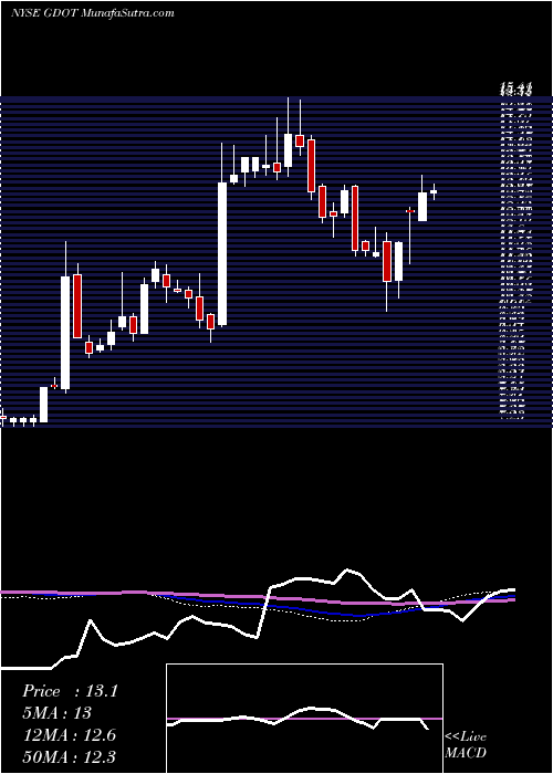 weekly chart GreenDot