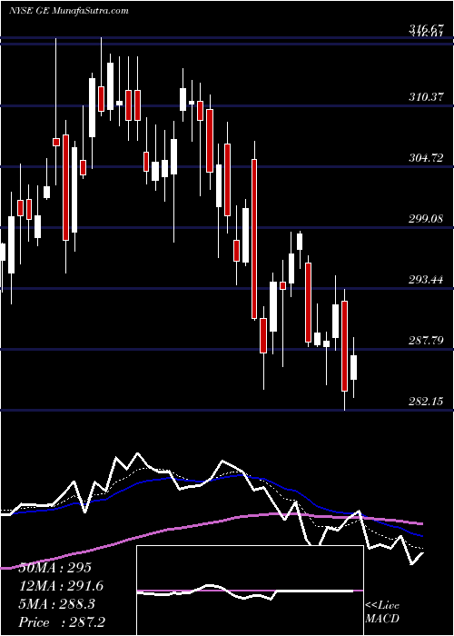  Daily chart General Electric Company