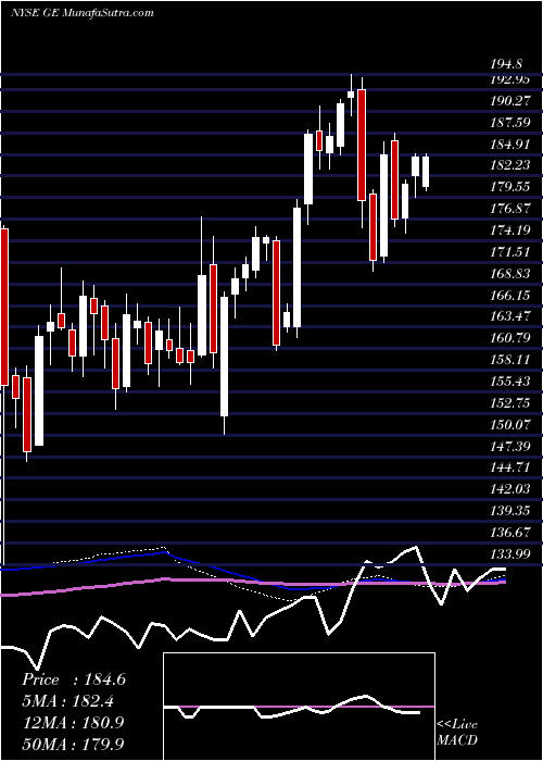  weekly chart GeneralElectric