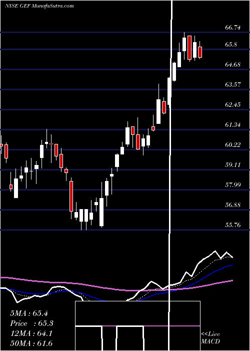  Daily chart GreifBros