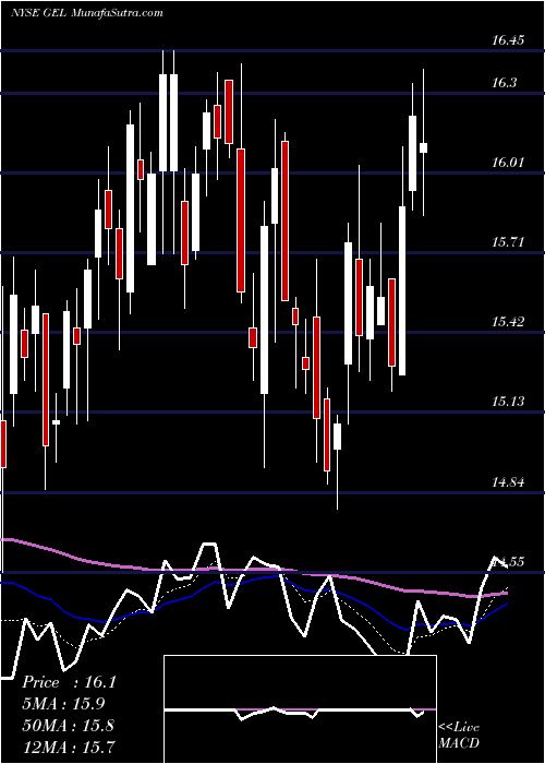  Daily chart GenesisEnergy
