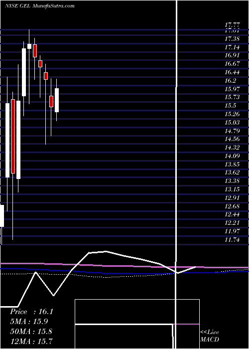  monthly chart GenesisEnergy